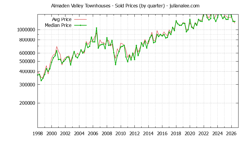 Graph of the Quarterly Average and Median Price of Almaden Valley Townhouses Sold