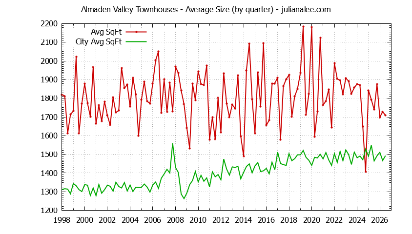 Graph of the Quarterly Average Size of Almaden Valley vs. San Jose Townhouses Sold
