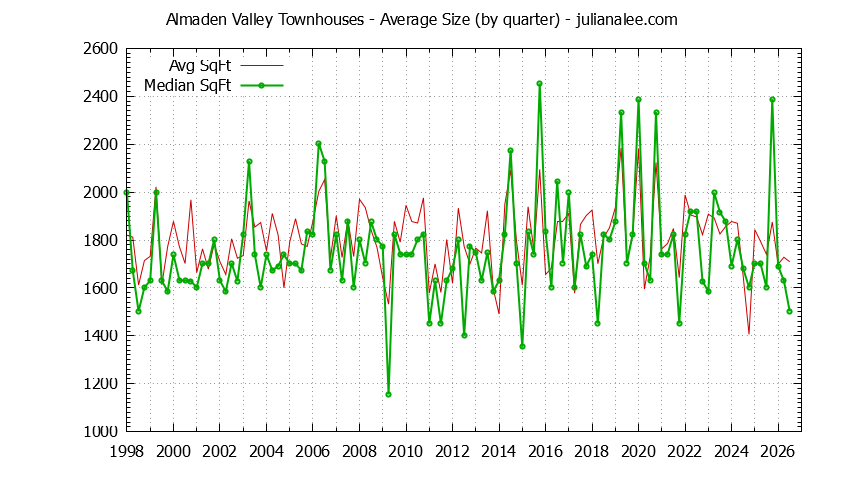 Graph of the Quarterly Average Size of Almaden Valley Townhouses Sold
