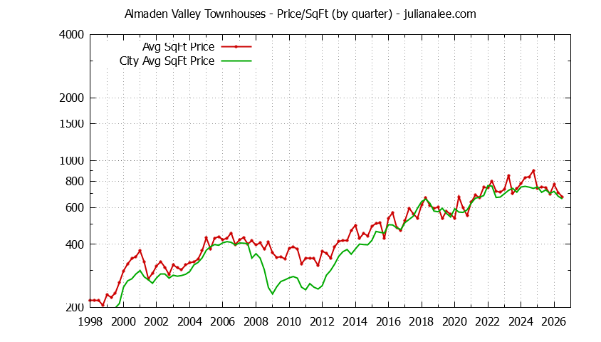 Graph of the Quarterly Average Price Per Square Foot for Almaden Valley vs. San Jose Townhouses Sold