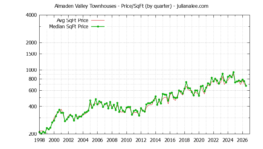 Graph of the Quarterly Average Price Per Square Foot for Almaden Valley Townhouses Sold