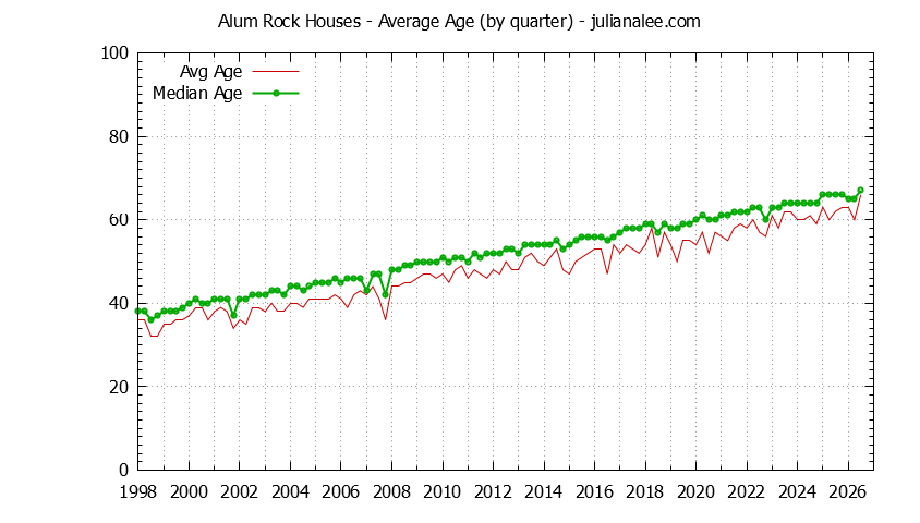 Graph of the Quarterly Average Age of Alum Rock Houses Sold