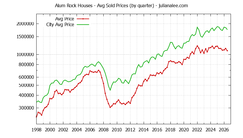 Quarterly Average Price of a Alum Rock Home