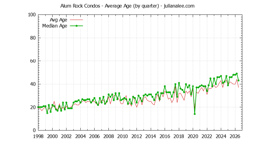 Graph of the Quarterly Average Age of Alum Rock Condos Sold