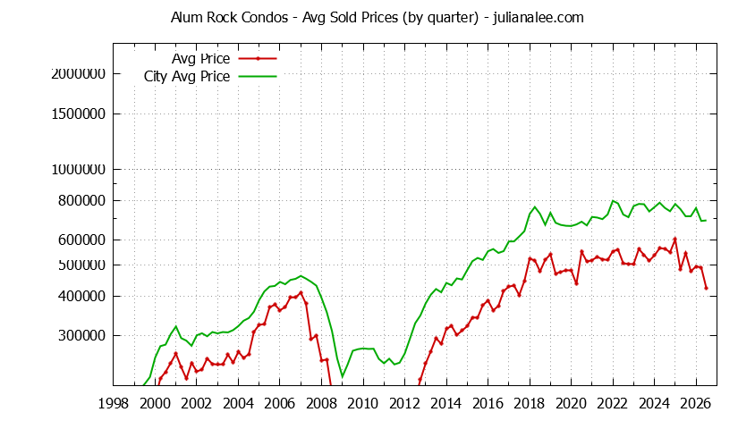 Graph of the Quarterly Average Price of Alum Rock vs. San Jose Condos Sold