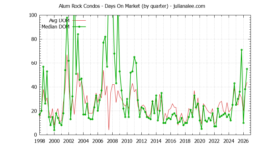 Graph of the Quarterly Average Days On Market for Alum Rock Condos Sold