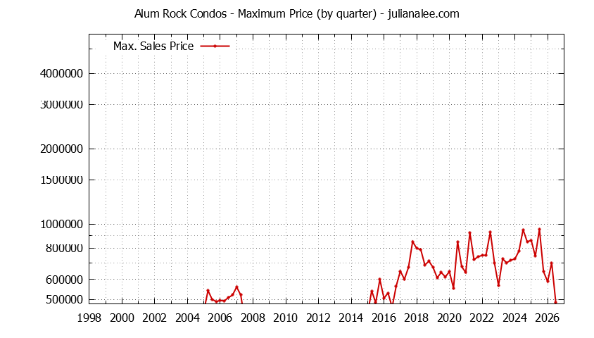 Graph of the Quarterly Maximum Price for Alum Rock Condos Sold