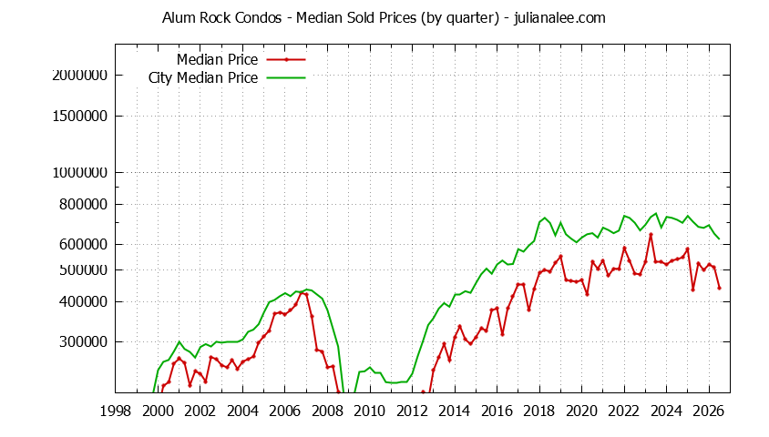 Graph of the Quarterly Median Price of Alum Rock vs. San Jose Condos Sold