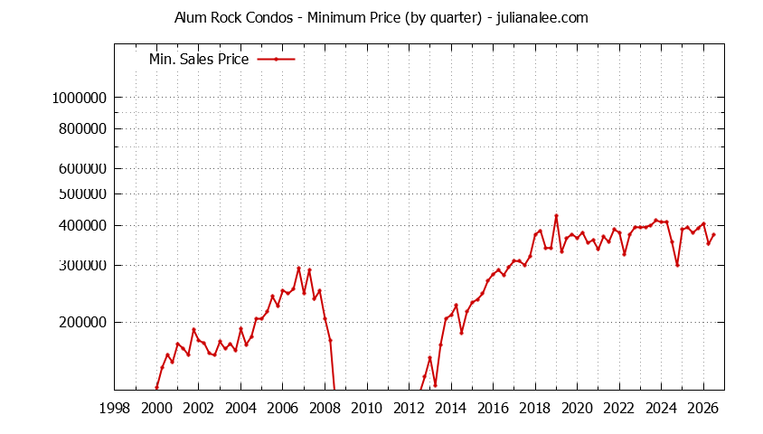 Graph of the Quarterly Minimum Price for Alum Rock Condos Sold