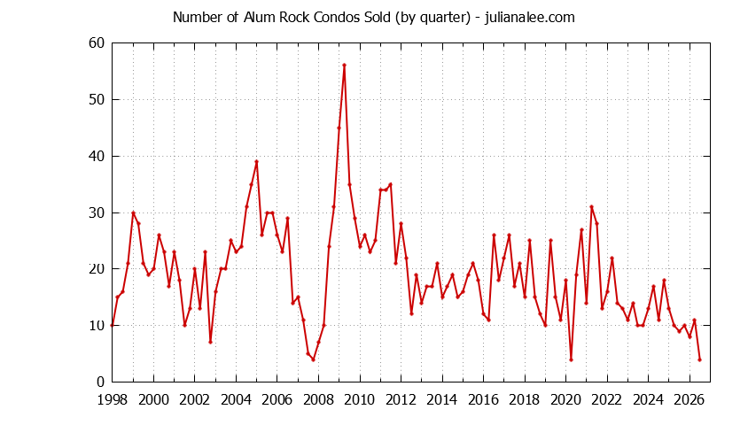 Graph of the Quarterly Number of San Jose Condos Sold