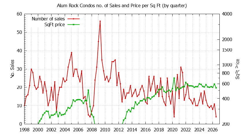 Graph of the Quarterly Number & Price Per SqFt of Alum Rock Condos Sold