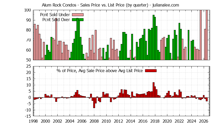Graph of the Quarterly Sales Price vs. List Price for Alum Rock Condos