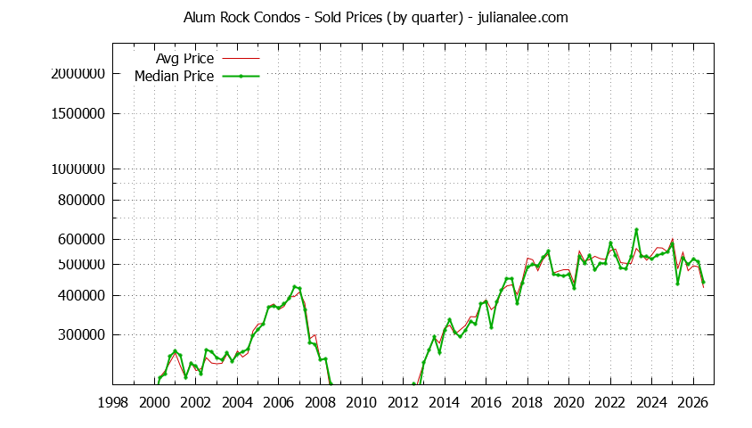 Graph of the Quarterly Average and Median Price of Alum Rock Condos Sold