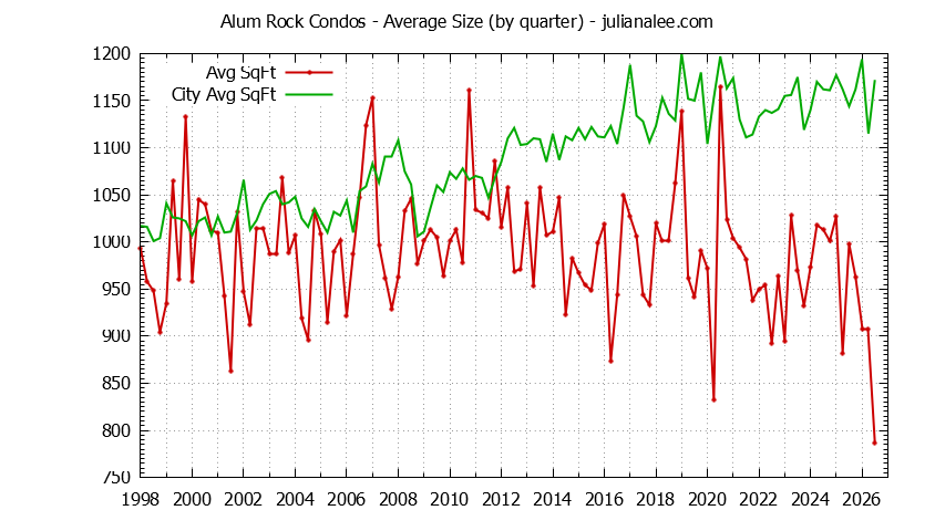 Graph of the Quarterly Average Size of Alum Rock vs. San Jose Condos Sold