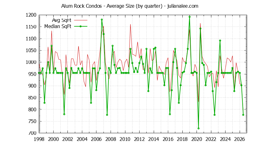 Graph of the Quarterly Average Size of Alum Rock Condos Sold