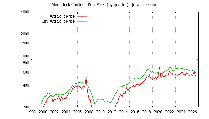 Graph of the Quarterly Average Price Per Square Foot for Alum Rock vs. San Jose Condos Sold