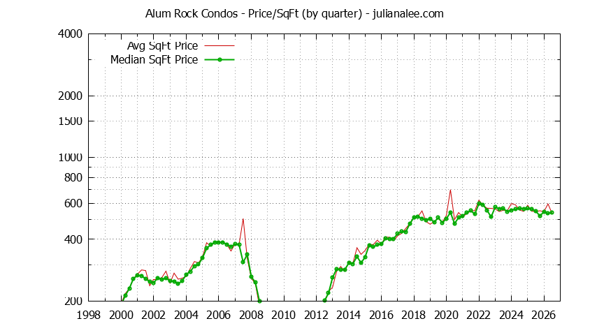 Graph of the Quarterly Average Price Per Square Foot for Alum Rock Condos Sold