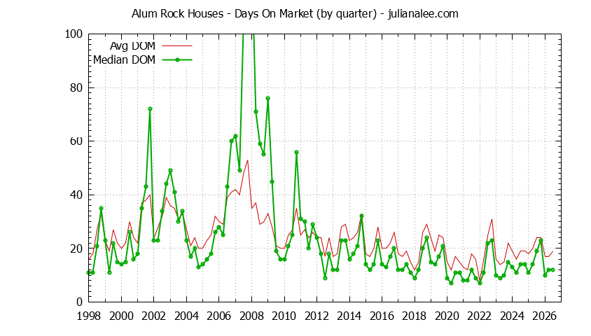 Graph of the Quarterly Average Days On Market for Alum Rock Houses Sold