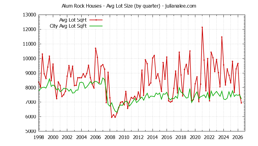 Graph of the Quarterly Average Lot Size of Alum Rock vs. San Jose Houses Sold
