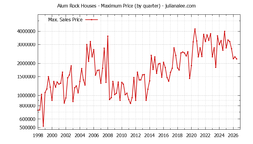 Graph of the Quarterly Maximum Price for Alum Rock Houses Sold