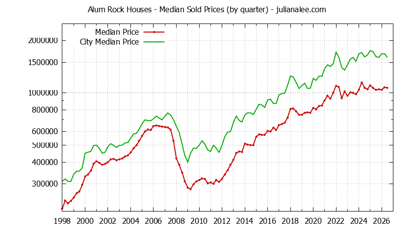 Quarterly Median Price of a Alum Rock Home