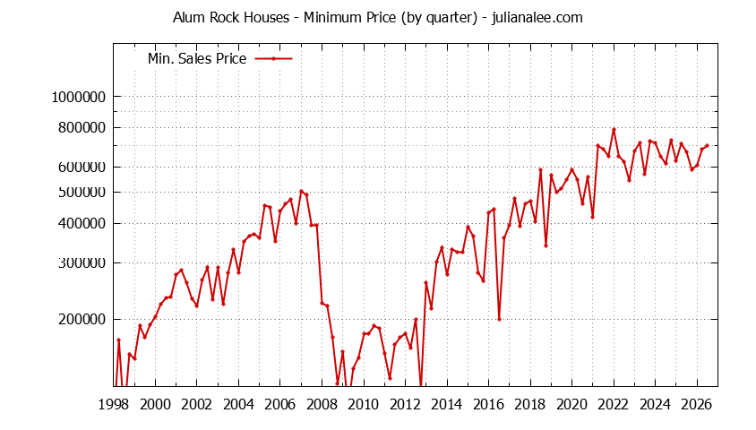 Graph of the Quarterly Minimum Price for Alum Rock Houses Sold