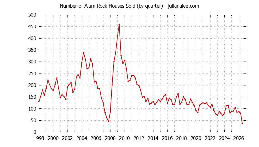 Graph of the Quarterly Number of Alum Rock Houses Sold