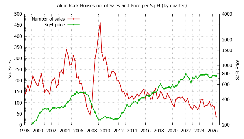 Graph of the Quarterly Number of Sales vs. Price Per SqFt for Alum Rock Houes Sold