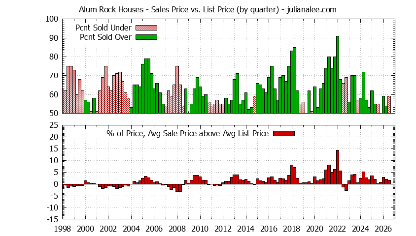 Graph of the Quarterly Average Sales Price vs. List Price for Alum Rock Houses