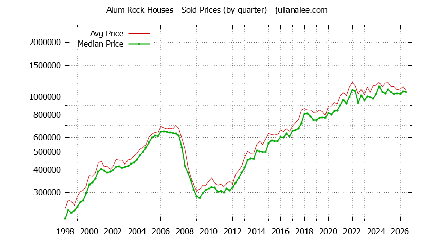 Quarterly Median and Average Price of a Alum Rock Home