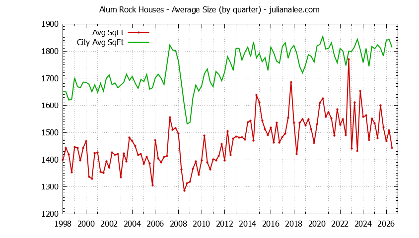 Graph of the Quarterly Average Size of Alum Rock vs. San Jose Houses Sold