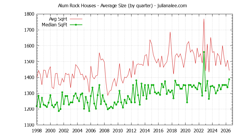 Graph of the Quarterly Average Size of Alum Rock Houses Sold