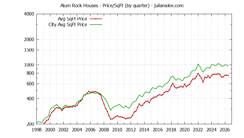 Graph of the Quarterly Average Price Per Square Foot for Alum Rock & San Jose Homes