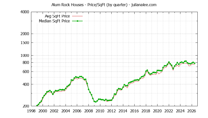 Graph of the Average Quarterly Price Per Square Foot for Alum Rock & San Jose Homes