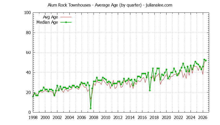 Graph of the Quarterly Average Age of Alum Rock Townhouses Sold
