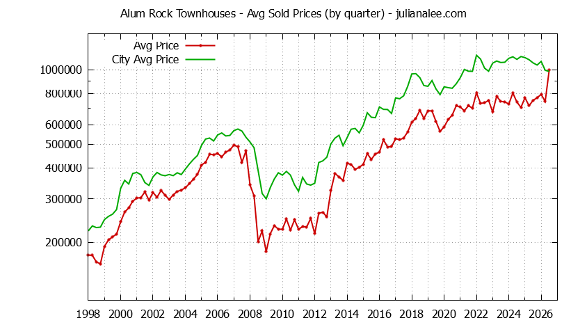Graph of the Quarterly Average Price of Alum Rock vs. San Jose Townhouses Sold