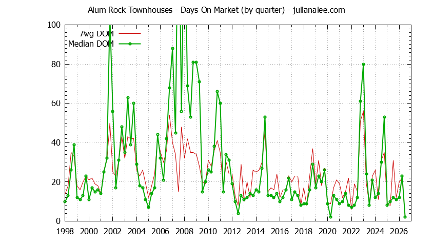 Graph of the Quarterly Average Days On Market for Alum Rock Townhouses Sold