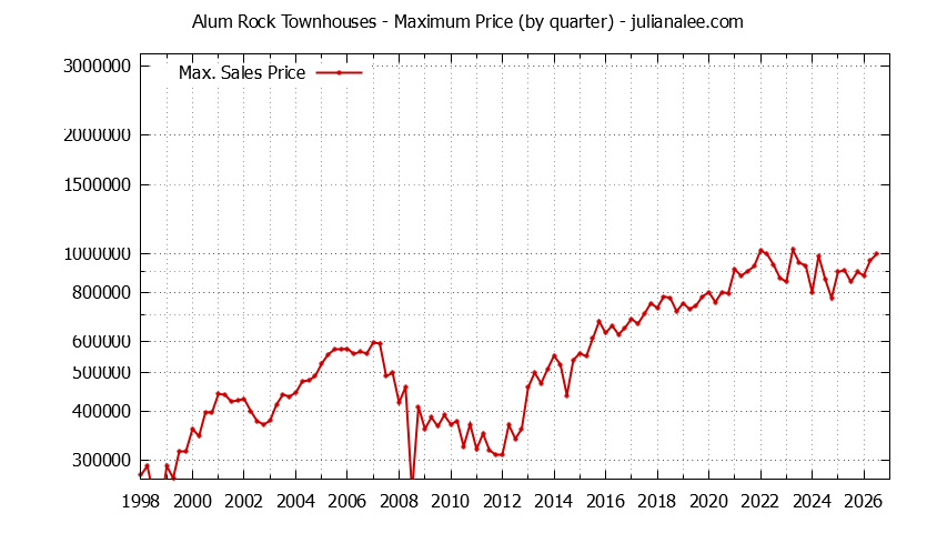 Graph of the Quarterly Maximum Price for Alum Rock Townhouses Sold