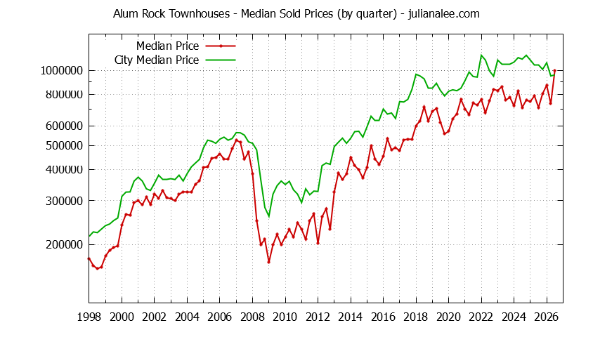 Graph of the Quarterly Median Price of Alum Rock vs. San Jose Townhouses Sold