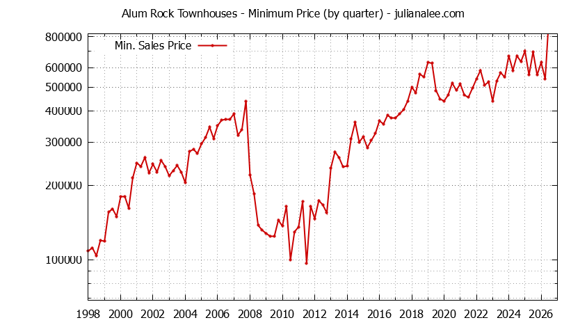 Graph of the Quarterly Minimum Price for Alum Rock Townhouses Sold