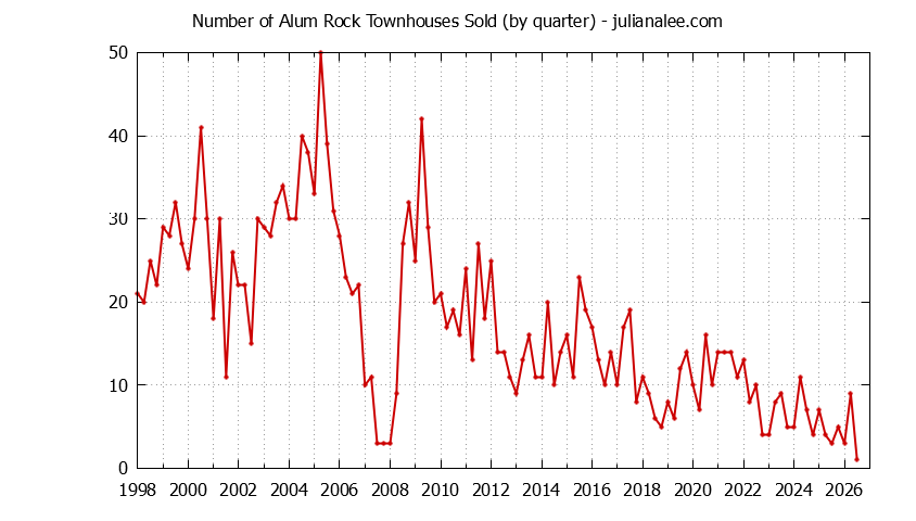 Graph of the Quarterly Number of San Jose Townhouses Sold