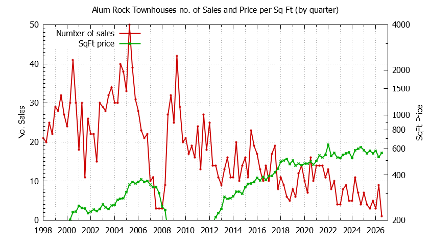Graph of the Quarterly Number & Price Per SqFt of Alum Rock Townhouses Sold