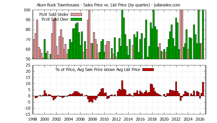 Graph of the Quarterly Sales Price vs. List Price for Alum Rock Townhouses