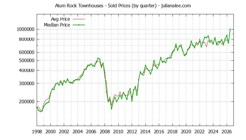 Graph of the Quarterly Average and Median Price of Alum Rock Townhouses Sold