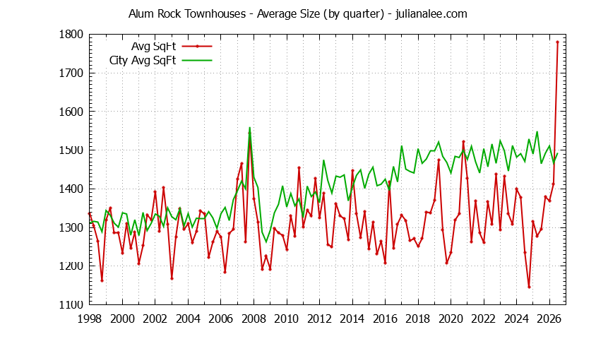 Graph of the Quarterly Average Size of Alum Rock vs. San Jose Townhouses Sold