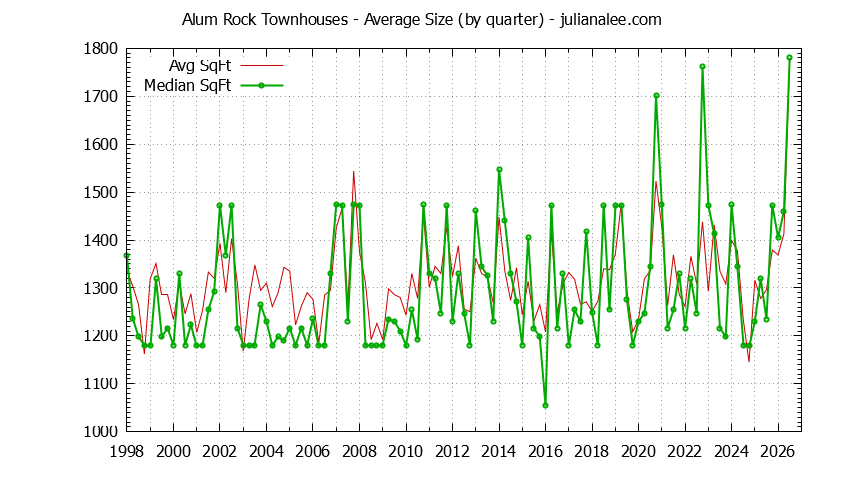 Graph of the Quarterly Average Size of Alum Rock Townhouses Sold