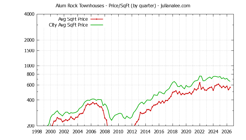 Graph of the Quarterly Average Price Per Square Foot for Alum Rock vs. San Jose Townhouses Sold