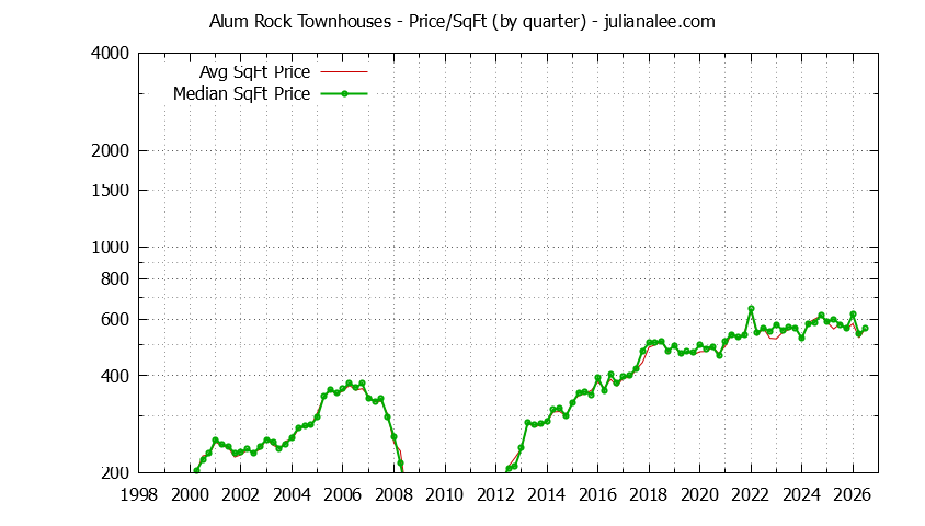 Graph of the Quarterly Average Price Per Square Foot for Alum Rock Townhouses Sold