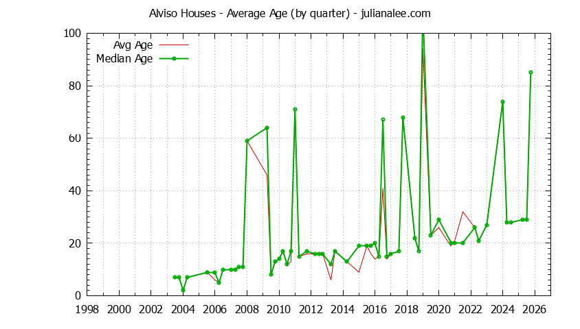 Quarterly Average Age of Alviso Houses Sold Graph of the Quarterly Average Age of Alviso Houses Sold