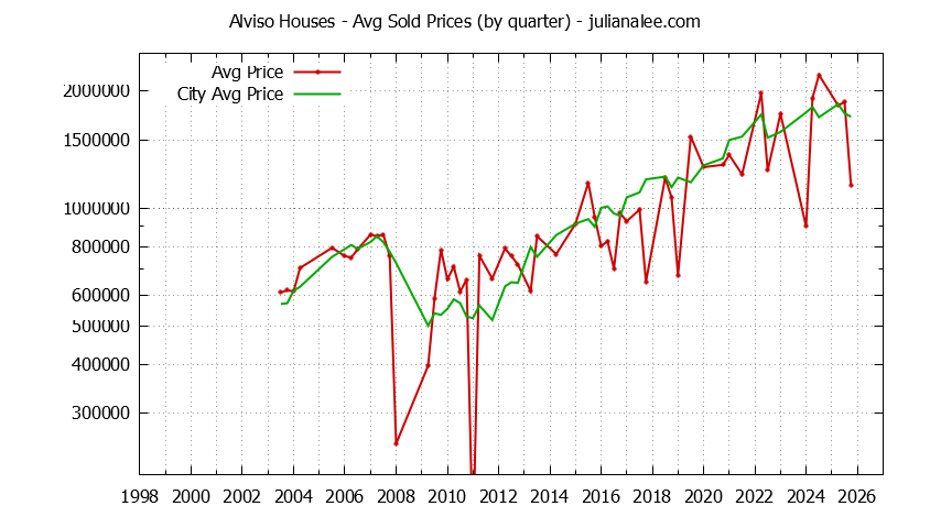 Quarterly Average Price of a Alviso Home Quarterly Average Price of a Alviso Home